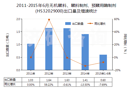 2011-2015年6月無(wú)機(jī)鞣料、鞣料制劑、預(yù)鞣用酶制劑(HS32029000)出口量及增速統(tǒng)計(jì)